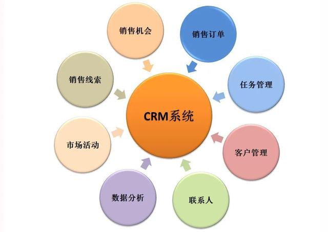 客戶關系管理crm
