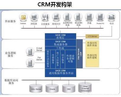 一站式CRM客戶關系管理服務開發公司解決方案