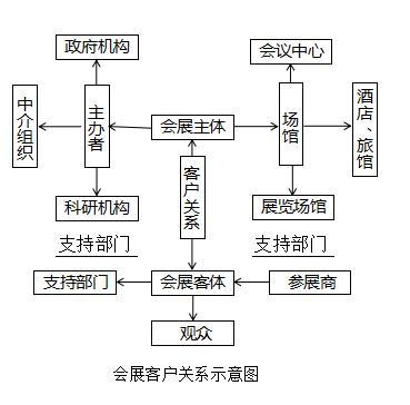 會展客戶關系管理-會展客戶關系概述