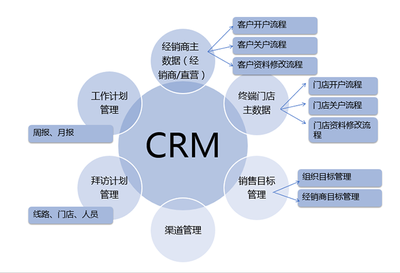 企業使用CRM系統管理客戶的六大理由