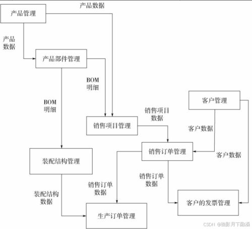 dama學(xué)習(xí)筆記 三 數(shù)據(jù)架構(gòu)
