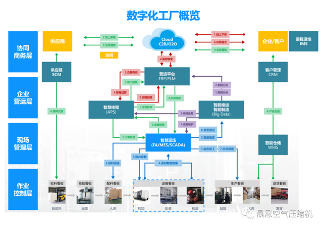 數(shù)字化工廠丨晨恩線上線下,軟硬件齊施策