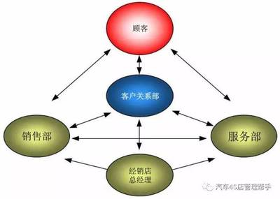 回歸原點--4S店客戶關系部的地位和作用_財經(jīng)_網(wǎng)