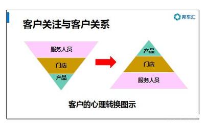 邦車良方:建立客戶關系的“六把飛刀”