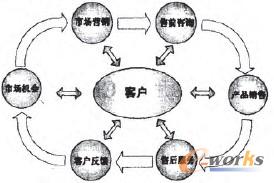 數(shù)據(jù)挖掘在客戶關(guān)系管理系統(tǒng)中的應(yīng)用