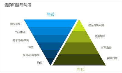 CRM客戶營銷:建立可持續(xù)增長的業(yè)務(wù)
