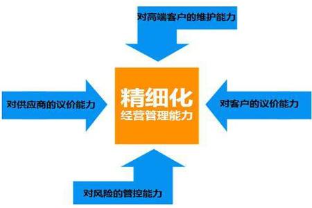工廠企業(yè)開展精益生產(chǎn)管理中精益化、精細(xì)化、精確化管理要點(diǎn)