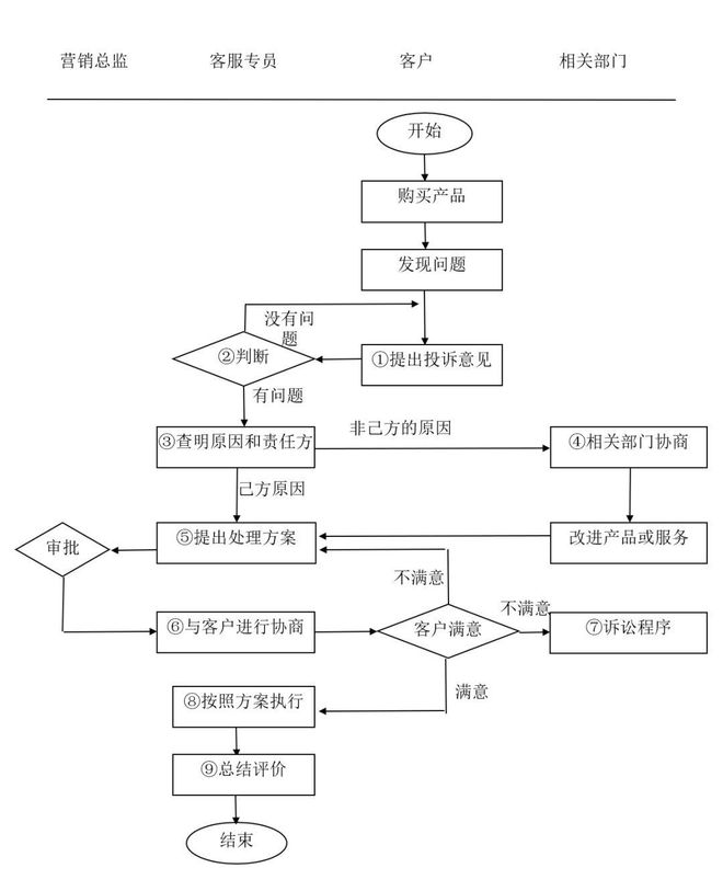 客戶關(guān)系管理各崗位職責(zé)及管理流程