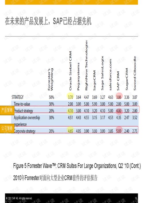 sapcrm客戶關(guān)系管理方案介紹 企業(yè)管理文檔類資源 csdn下載