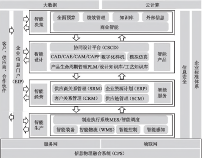 智能工廠信息化總體架構