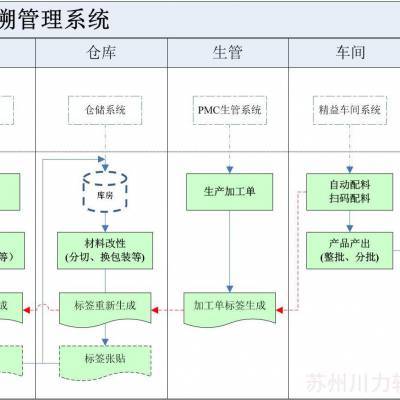 產品追溯管理系統-產品追溯|品質追溯|質量追溯|追溯管理|客戶驗廠|追溯系統|工廠追溯管理|產品追溯