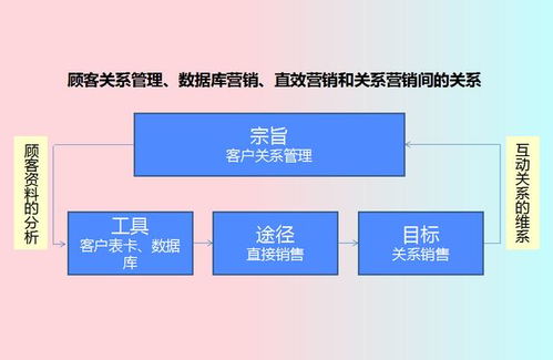 82頁客戶關系管理 客戶關系管理架構與流程 特征與好處,好東西