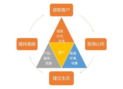 領雁科技客戶深度經營專題第2期:《客戶深度經營的實施》
