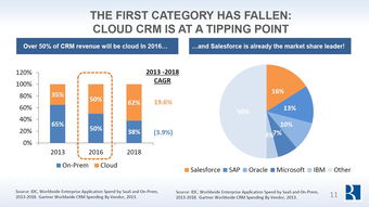2018年六成crm系統遷移云端