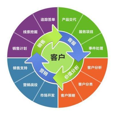 SCRM客戶管理系統促進企業快速發展
