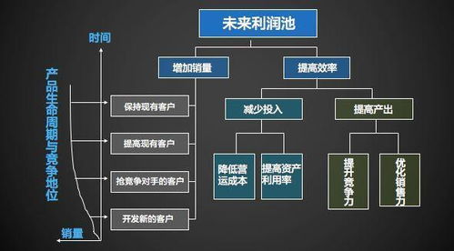 客戶經營思維的深度營銷與關系管理實戰