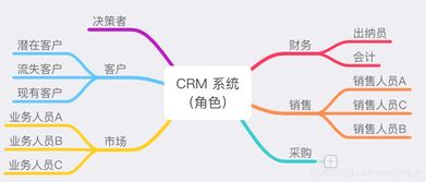 初識(shí) crm 客戶關(guān)系管理