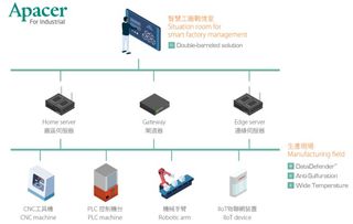 強化數據可靠度,宇瞻智慧儲存解決方案加速實現智能制造愿景