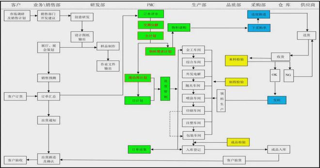 工廠精細化管理:中小企業流程建設的"四五六"法則,很實用.