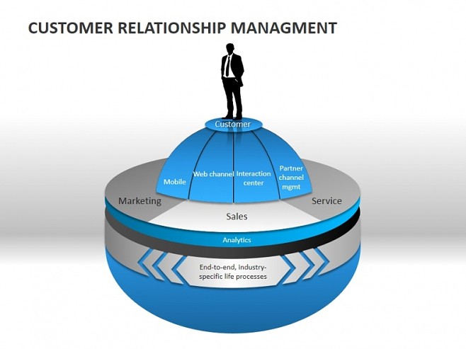 客戶關(guān)系維護(hù)工作模型PPT模板圖示