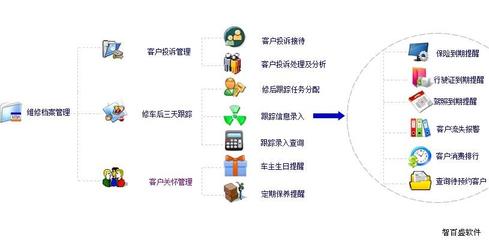 智百盛貨車(重卡)修理廠綜合管理系統