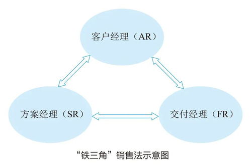 華為 鐵三角 打造銷售奇跡,成就8900億戰績的管理秘技