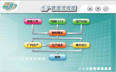 *電子行業(yè)ERP