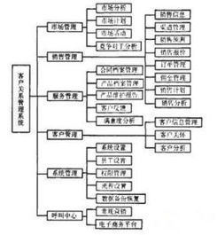 客戶關系管理系統(tǒng)