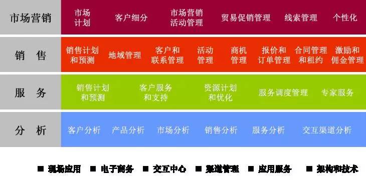 SAP CRM系統(tǒng) 高效客戶關系管理解決方案，盡在SAP亞太區(qū)金牌代理商上海達策