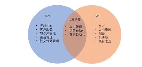 深度解析CRM與ERP 區別、聯系與整合