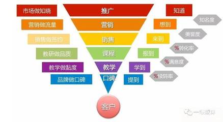 流量、轉(zhuǎn)化與黏性 客戶關(guān)系管理的閉環(huán)邏輯